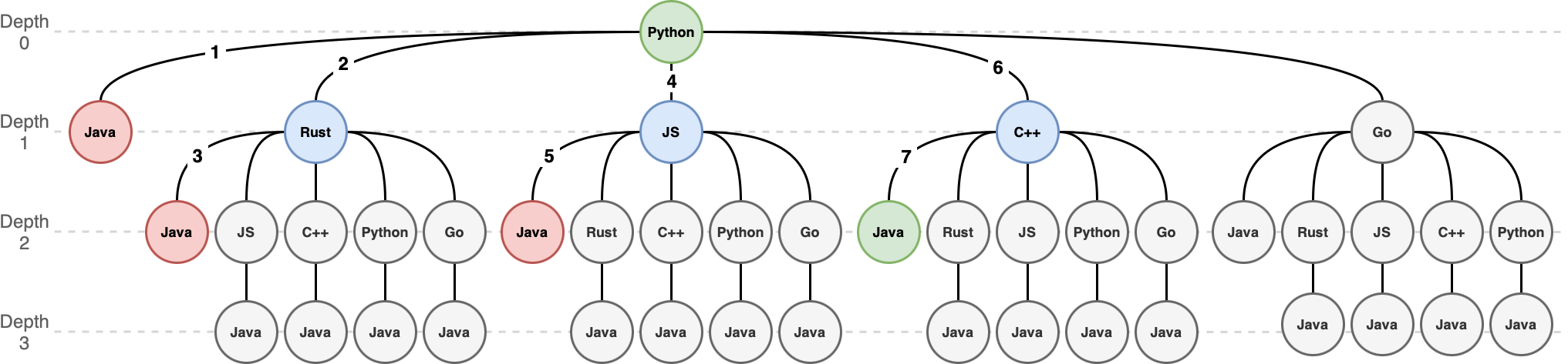 Example of Tree of Code Translation
